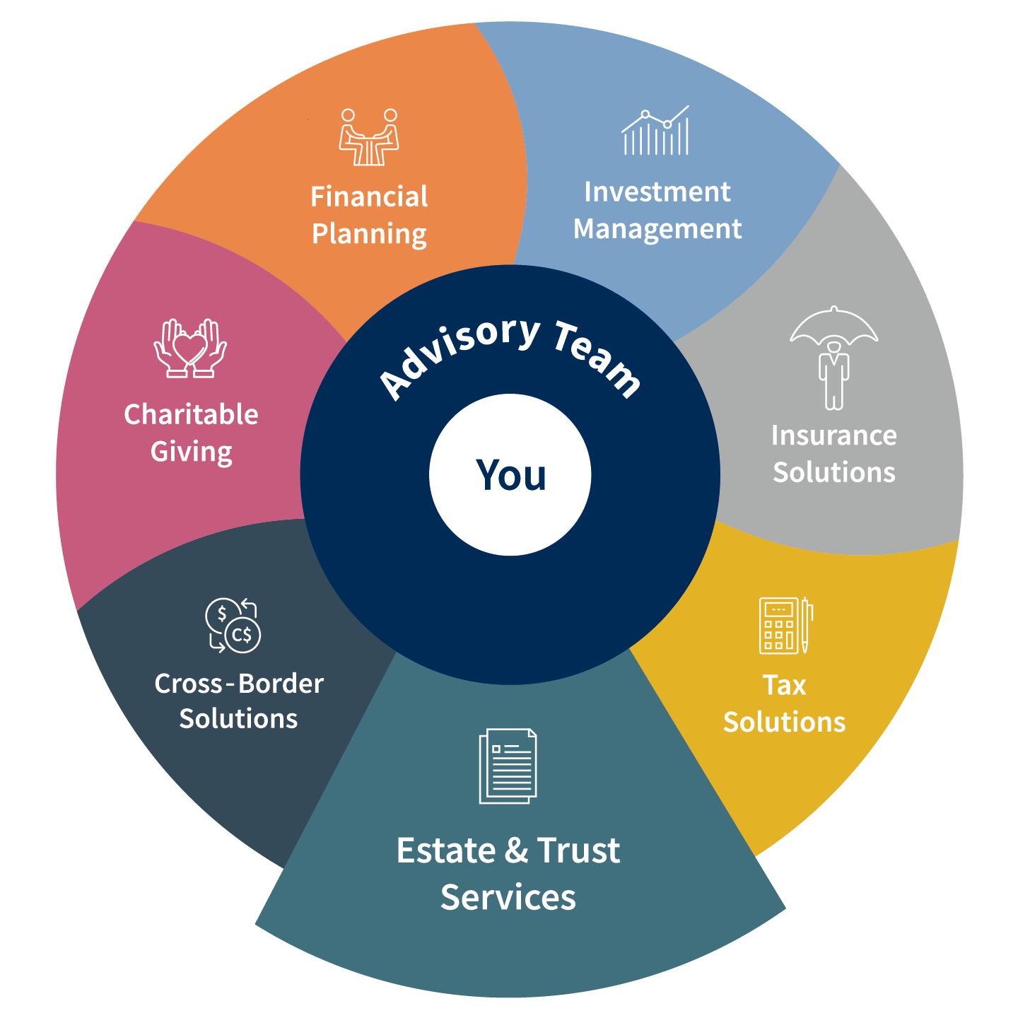 Cross-border wealth wheel - Estate